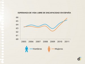 Evolución esperanza de vida libre de discapacidad_dubitare_Medialab Prado